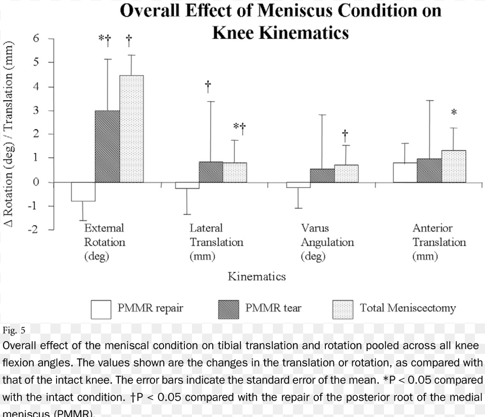 Effect Of The Meniscal Condition Diagram Free Png