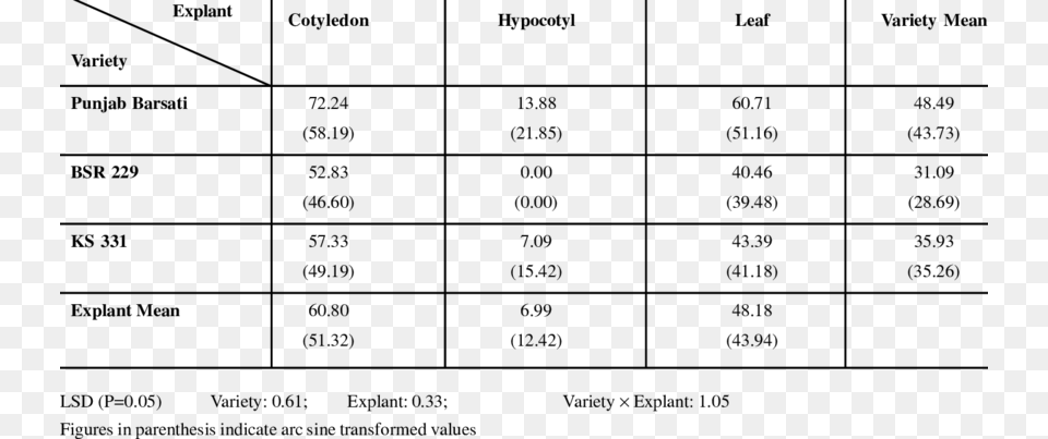 Effect Of Varieties And Explants On Calli Induction Number, Gray Free Png Download