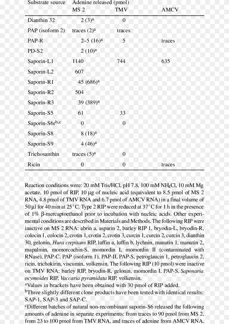 Effect Of Various Rip On Viral Genomic Rnas Of Ms 2 Virus, Text, Page Png