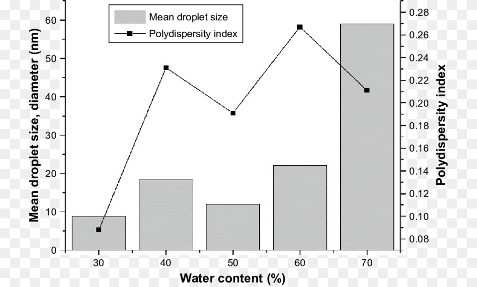 Effect Of Water Content On Mean Droplet Size And Polydispersity Diagram, Chart, Plot Free Transparent Png