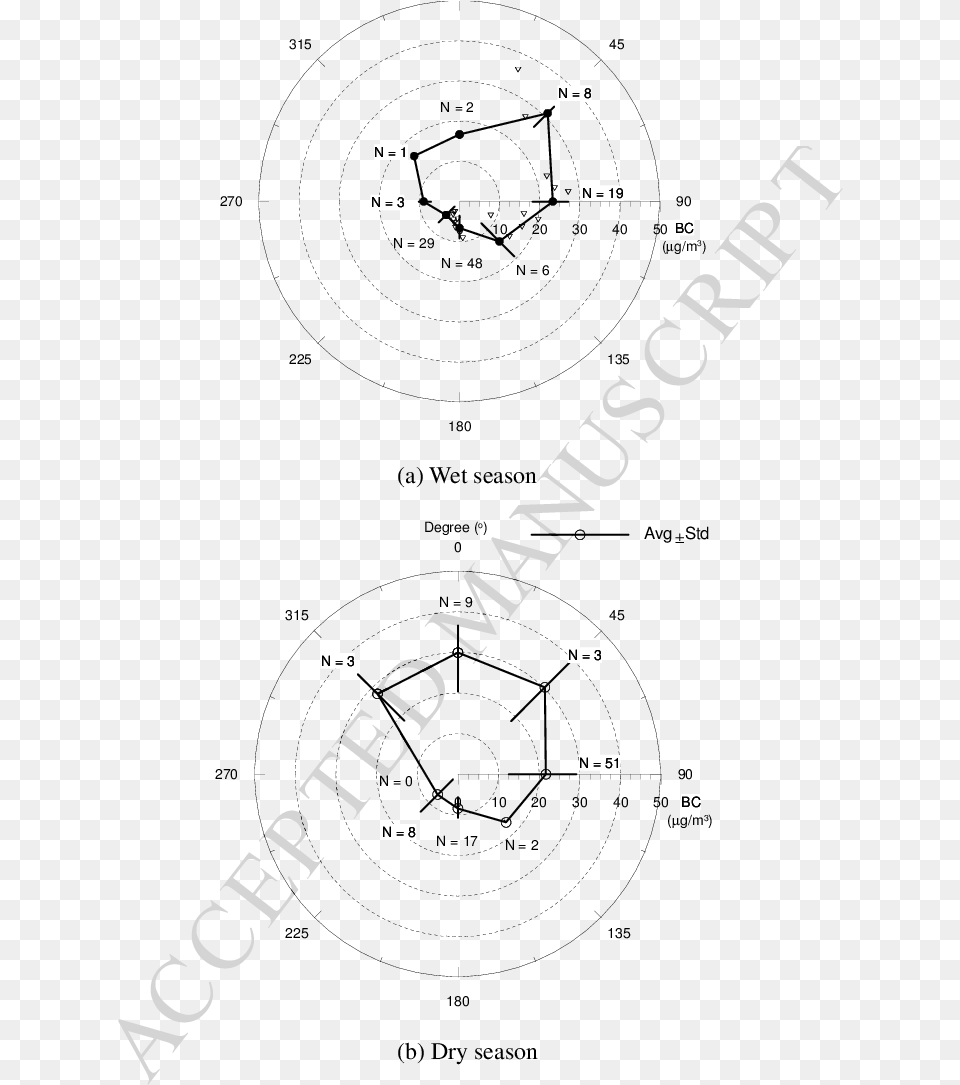 Effect Of Wind Direction On Bc Concentrations Measured Diagram, Text, Dynamite, Weapon Png Image