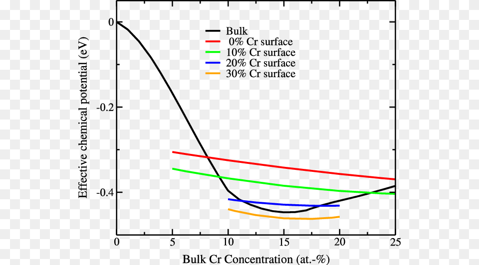 Effective Bulk And Surface Chemical Potentials In Plot, Chart, Bow, Weapon Free Transparent Png