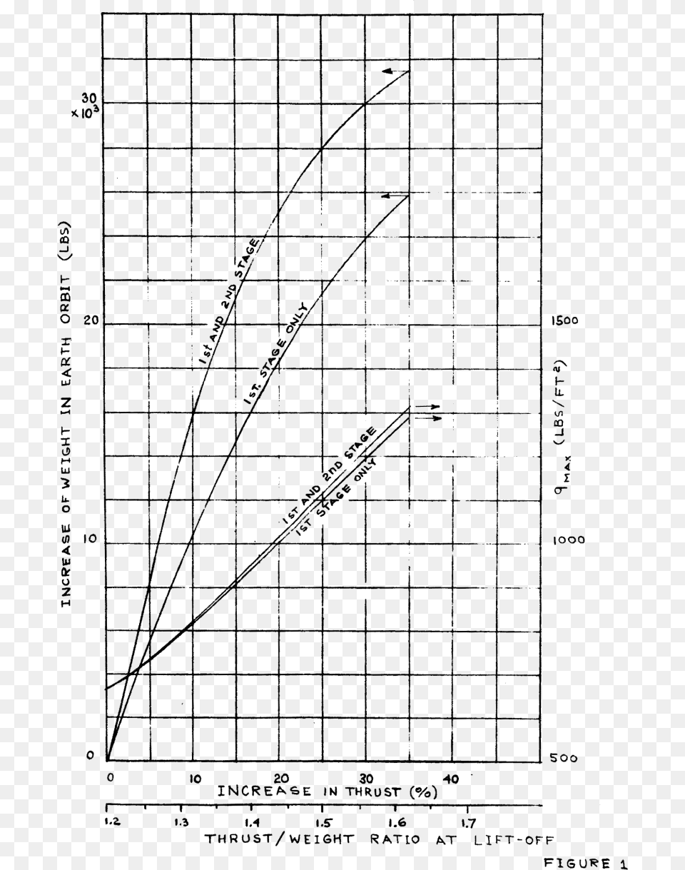 Effects Extra Thrust July 1968 Fig1 Saturn V Thrust Curve, Gray Free Png Download