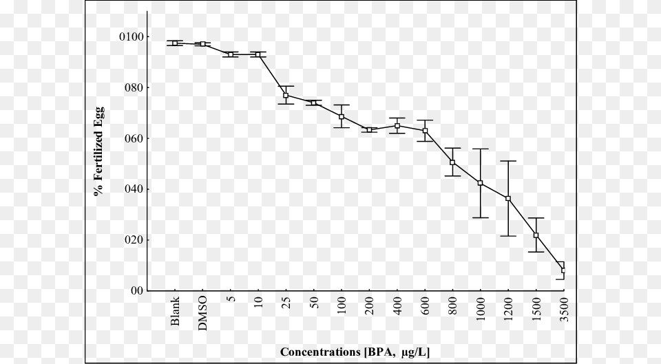 Effects Of Bisphenol A On Fertilization Success Of Diagram, Chart, Plot Free Transparent Png