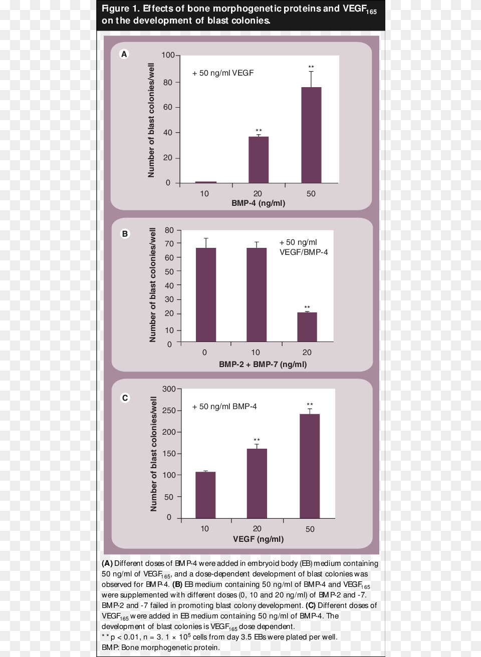 Effects Of Bone Morphogenetic Proteins And Vegf 165 Diagram, Chart, Plot, Bar Chart Free Transparent Png