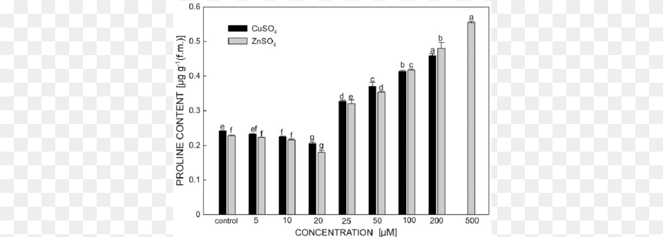 Effects Of Cuso 4 And Znso 4 On Proline Content In Plot, Bar Chart, Chart Png