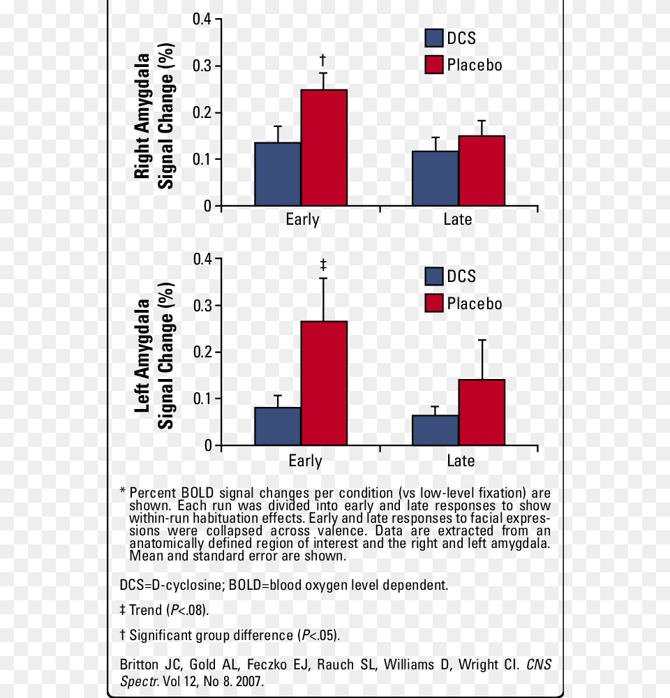 Effects Of Dcs Versus Placebo On Amygdala Habituation Free Png Download