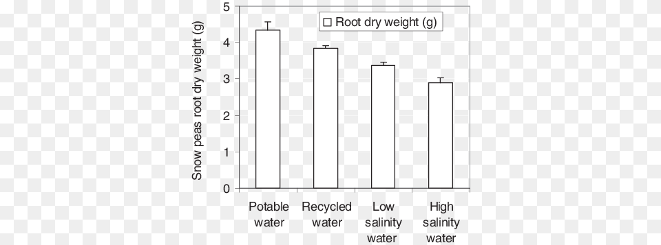 Effects Of Irrigating Snow Peas With Different Water Number, Chart, Plot, Bar Chart Png Image