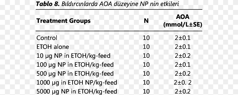 Effects Of Np On Aoa Level In Quail Number, Chart, Plot, Measurements, Symbol Free Transparent Png