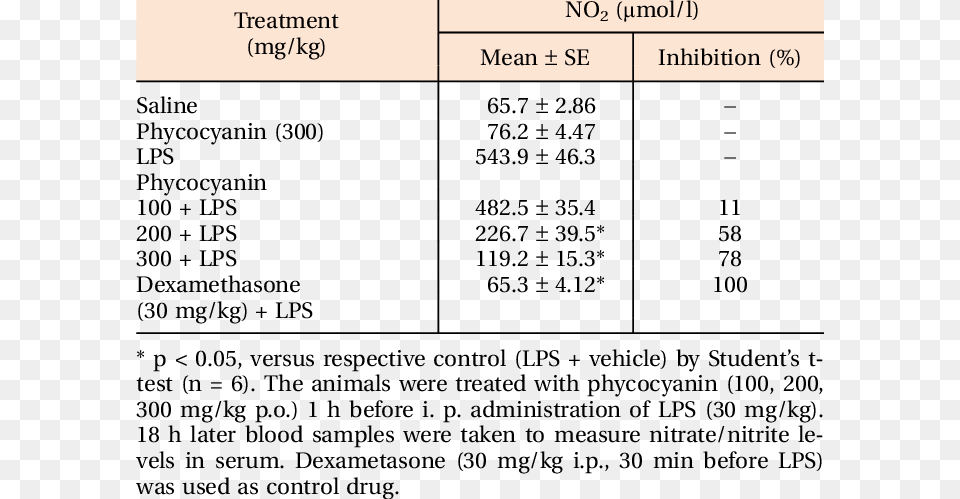 Effects Of Phycocyanin Extract On Nitrite Levels In, Text, Chart, Plot, Number Png Image