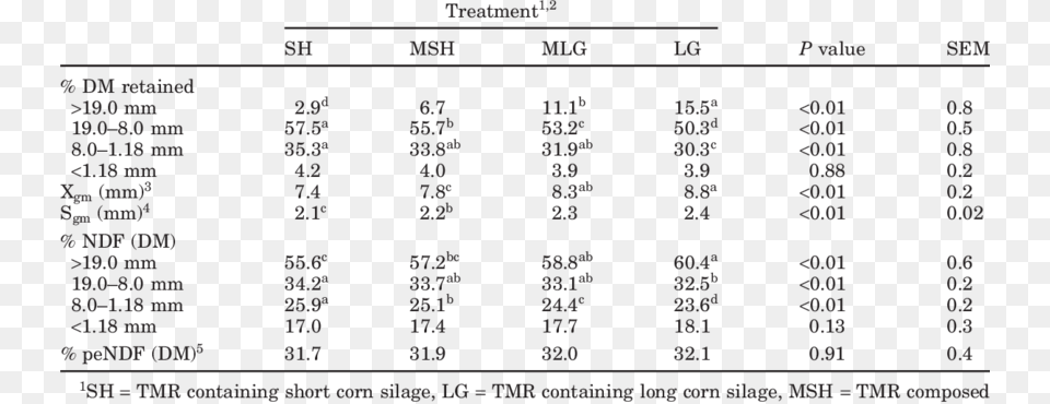 Effects Of Reducing Corn Silage Particle Size On Tmr Number, Chart, Plot, Scoreboard, Text Free Transparent Png