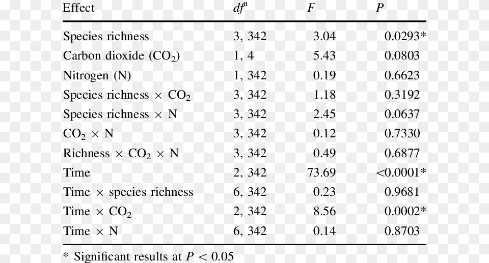 Effects Of Species Richness Carbon Dioxide Addition, Chart, Plot, Number, Symbol Free Png