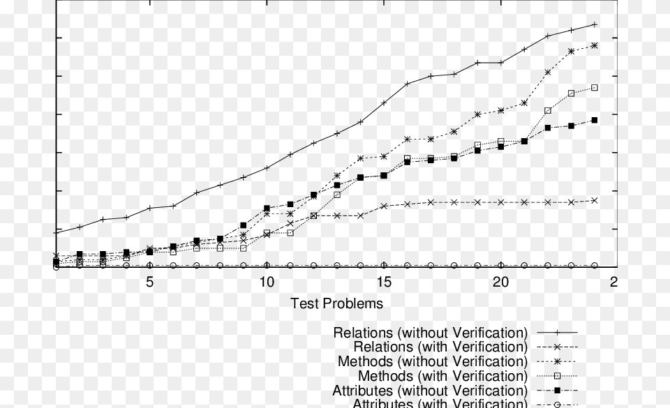 Effects Of The Verification Process In The Design Composition Plot, Chart, Smoke Pipe Free Png