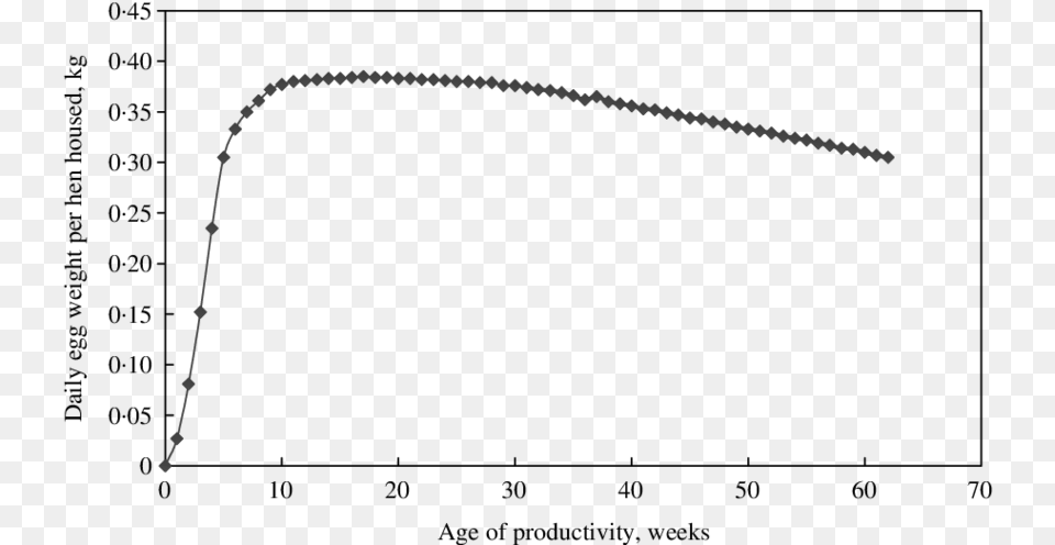 Egg Mass Producing Curve Of Shaver White Breed Of Laying Courbe Corrosion Vs Temps, Whip Free Png Download