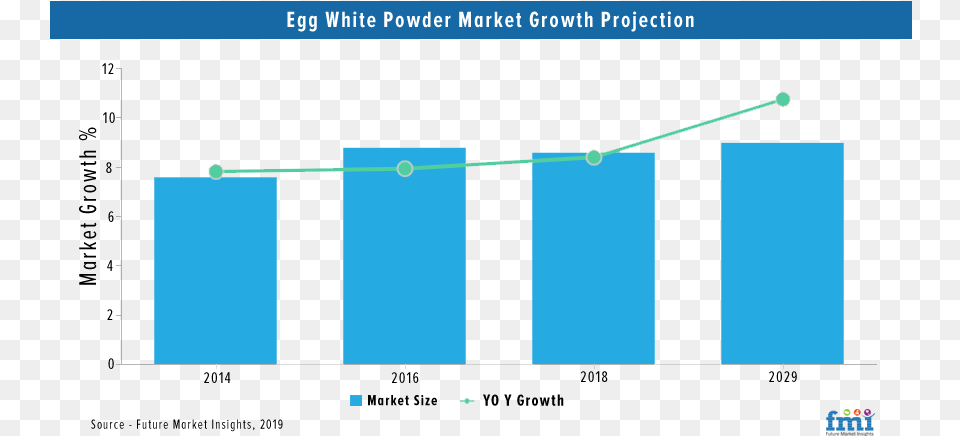 Egg White Protein Powder Market Growth Market Of Powder Egg, Bar Chart, Chart Free Png Download