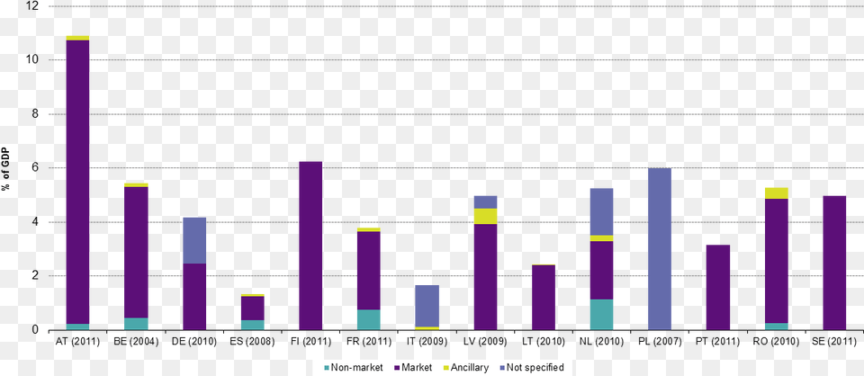 Egss Output By Type Of Activity Market, Bar Chart, Chart Png