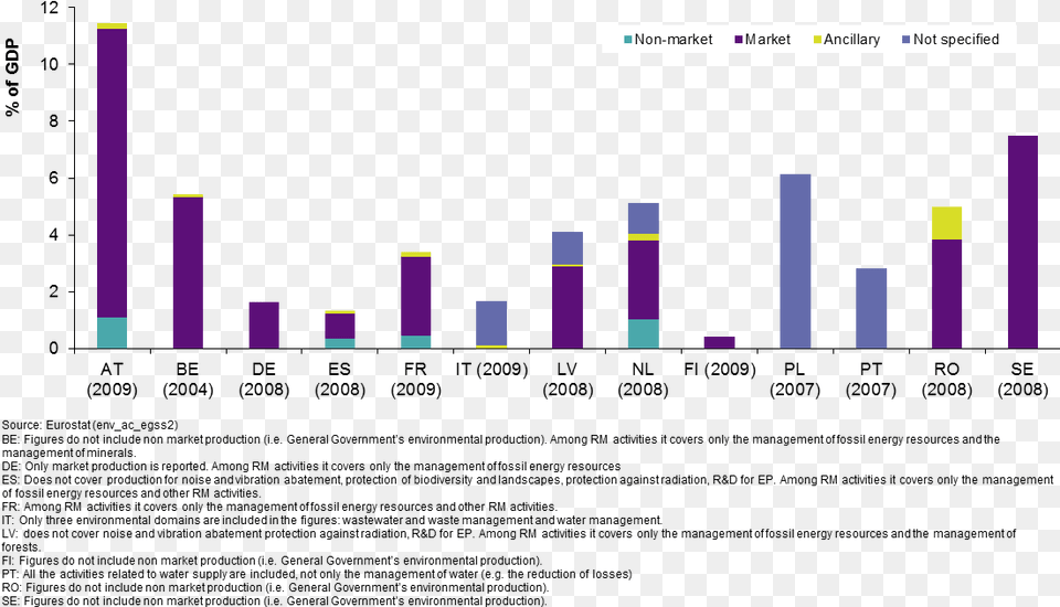 Egss Production Of Gdp By Type Of Activity Latest, Chart, Bar Chart Png Image