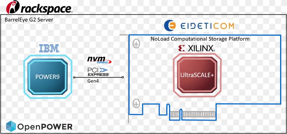 Eideticom Ibm Rackspace And Xilinx Demonstrate, Computer Hardware, Electronics, Hardware, Computer Png