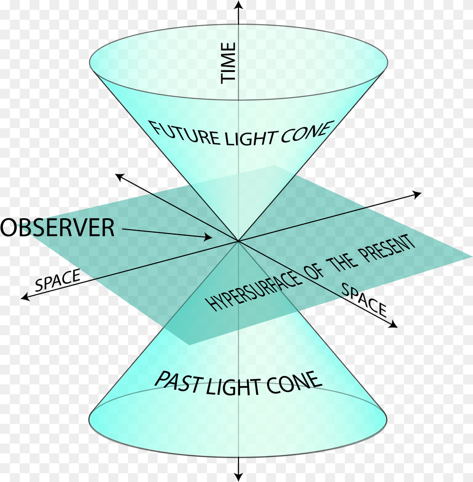 Einstein S Theory Of Special Relativity Light Cone Free Png Download