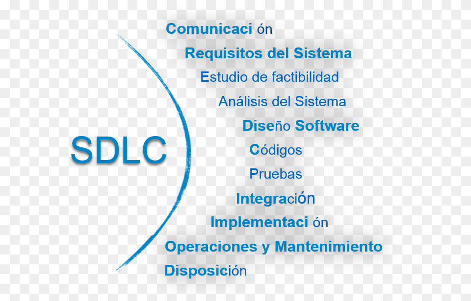 El Sdlc Aporta Una Serie De Pasos A Seguir Con La Finalidad Software Development, Chart, Plot, Text Free Png Download