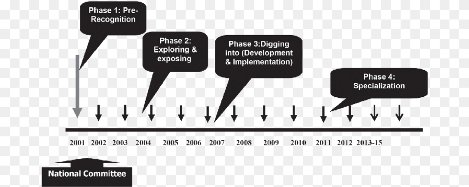 Elder Abuse Timeline, Chart, Plot, Text Free Transparent Png