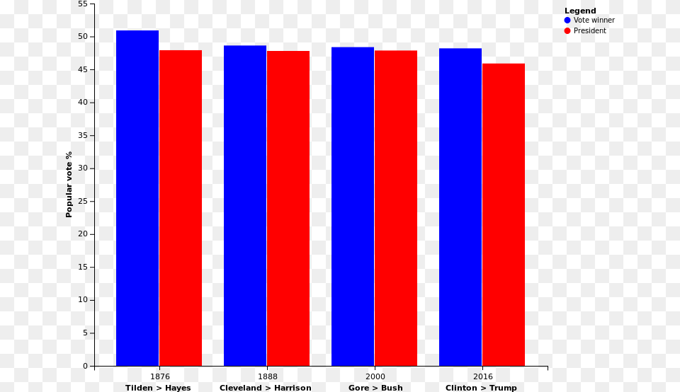 Electoral College Win Popular Vote Lost Us Presidents 2016 Presidential Election Popular Vote Chart, Bar Chart Free Transparent Png