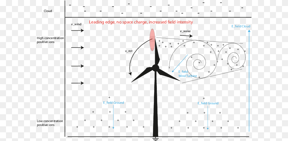 Electric Field Change Due To Space Charge Diagram, Engine, Machine, Motor, Turbine Png Image