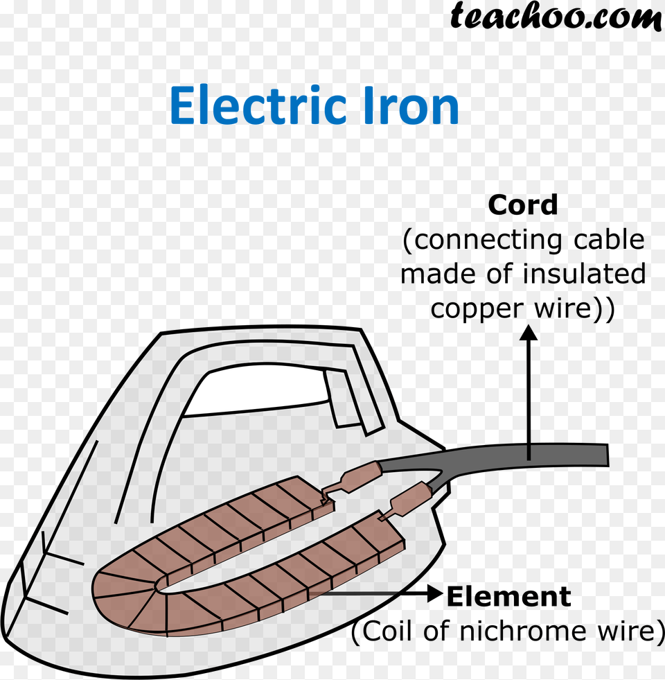 Electric Iron Teachoo Applications Of Heating Effect Of Electric Current, Bulldozer, Machine, Racket Free Transparent Png