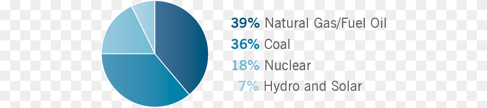 Electric Utilities And Infrastructure Duke Energy, Chart, Pie Chart Free Png