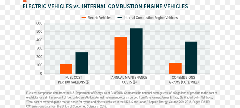 Electric Vehicle Costs Electric Vehicle Vs Internal Combustion Engine Vehicles, Bar Chart, Chart Free Png