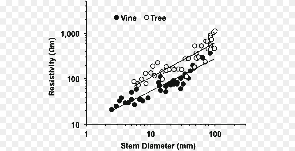 Electrical Resistivity Of Woody Vines And Tree Branches Tree, Blackboard, Chart, Plot Free Png Download