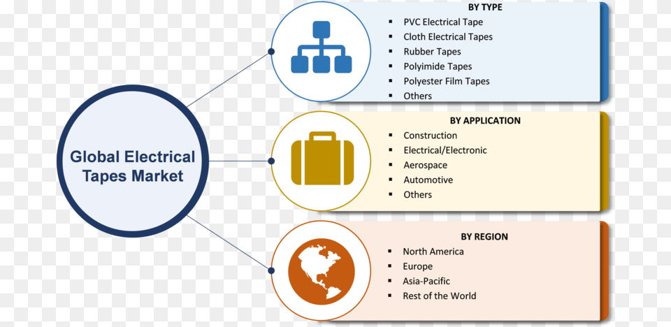 Electrical Tapes Market World Co2 Emissions By Sector, Page, Text Png Image