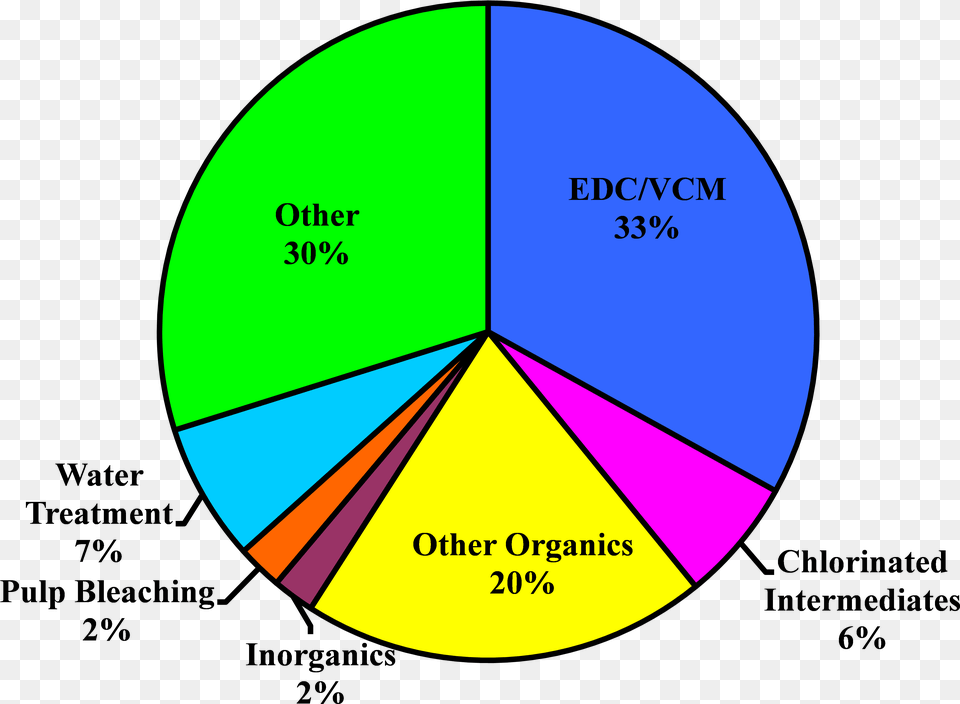 Electrolysis Image Vertical, Chart, Pie Chart, Disk Png