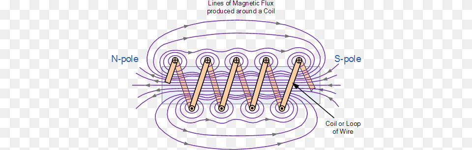 Electromagnet Electromagnetic Coil And Lines Of Force Around An Electromagnet, Festival, Hanukkah Menorah, Electronics, Hardware Free Transparent Png