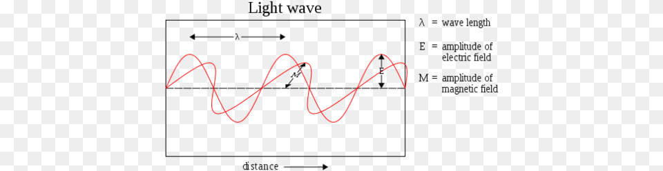 Electromagnetic Radiation Can Be Drawn As An Oscilating Theoretical Models Of Light, Electronics, Dynamite, Weapon Free Png