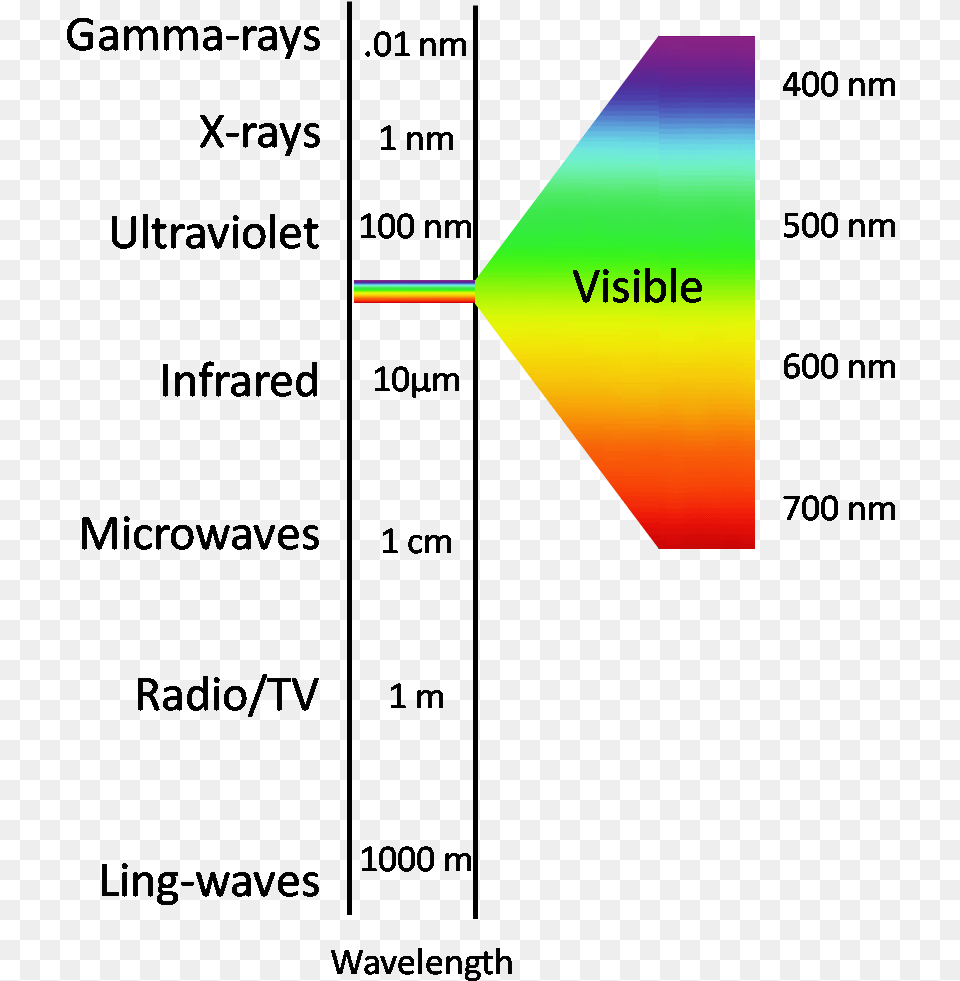 Electromagnetic Spectrum Electromagnetic Spectrum Visible Colors, Business Card, Paper, Text Png