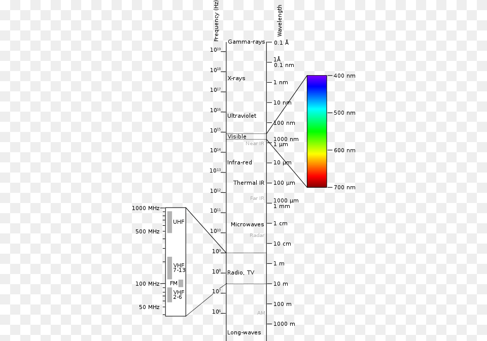 Electromagnetic Spectrum In Remote Sensing Pdf, Chart Png Image