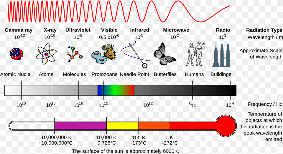 Electromagnetic Spectrum Left To Right, Cutlery Png