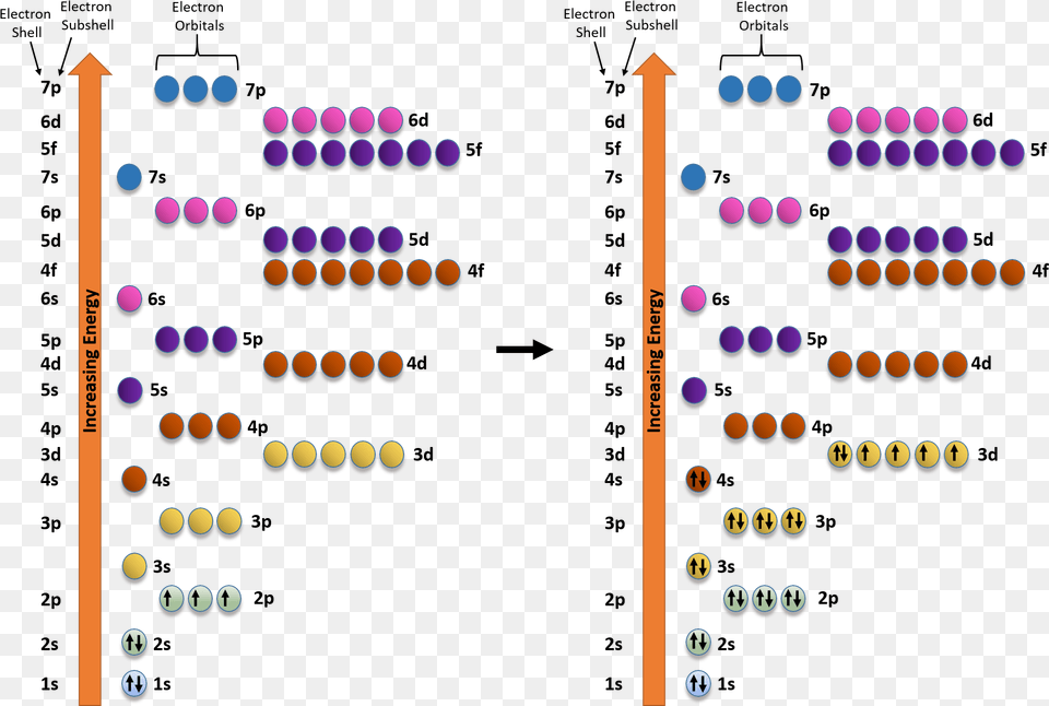 Electron Configuration Atomic Orbitals, Number, Symbol, Text Png Image