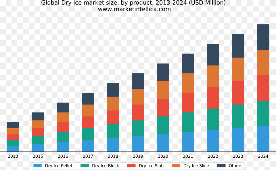 Electronic Shelf Label Market, Chart, Bar Chart Png