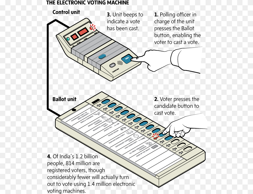 Electronic Voting Machine Working, Advertisement, Poster, Text Free Transparent Png