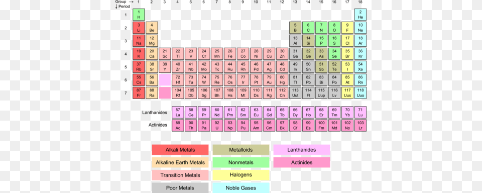 Elemental Groupings In The Periodic Table Tin A Transition Metal, Scoreboard, Text Free Png