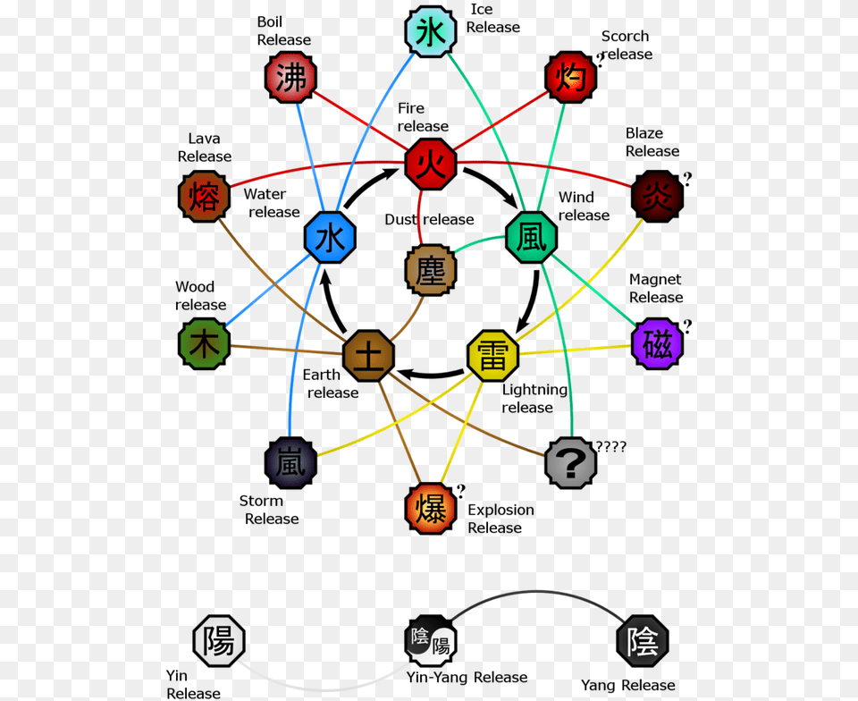 Elementalchart Naruto Chakra Nature, Network Free Png