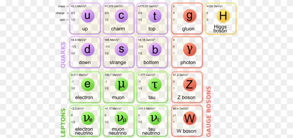 Elementary Particles Of Which Neutrinos Are One Kind Standard Model Of Particle Physics, Text, Number, Symbol, Electronics Png Image