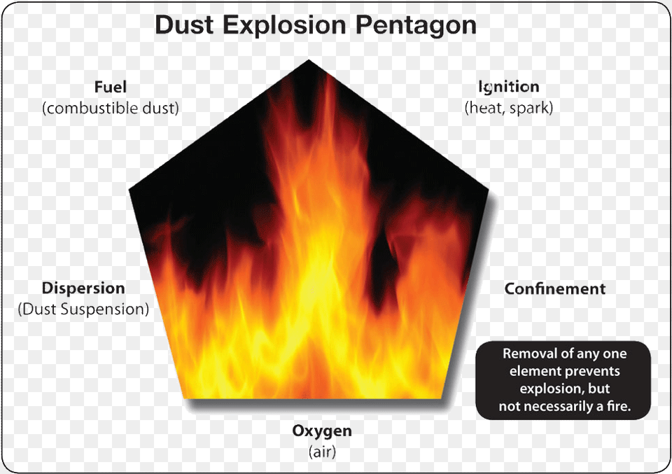 Elements Of Explosion, Fire, Fireplace, Flame, Indoors Free Transparent Png