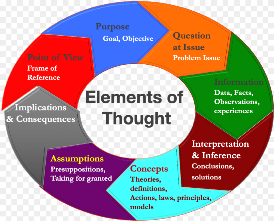 Elements Of Thought Cd, Disk Png Image