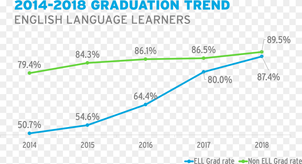 Ell Five Year Graduation Trend Love Green, Chart, Line Chart Png