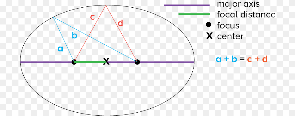 Ellipse Properties Diagram Circle, Triangle Free Transparent Png