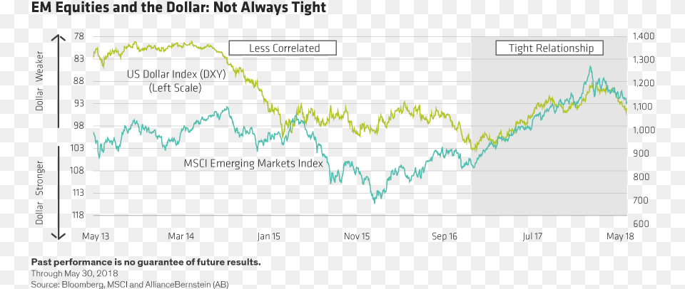 Em Equities Fared Better In The Face Of Dollar Strength Share, Chart, Computer Hardware, Electronics, Hardware Png Image