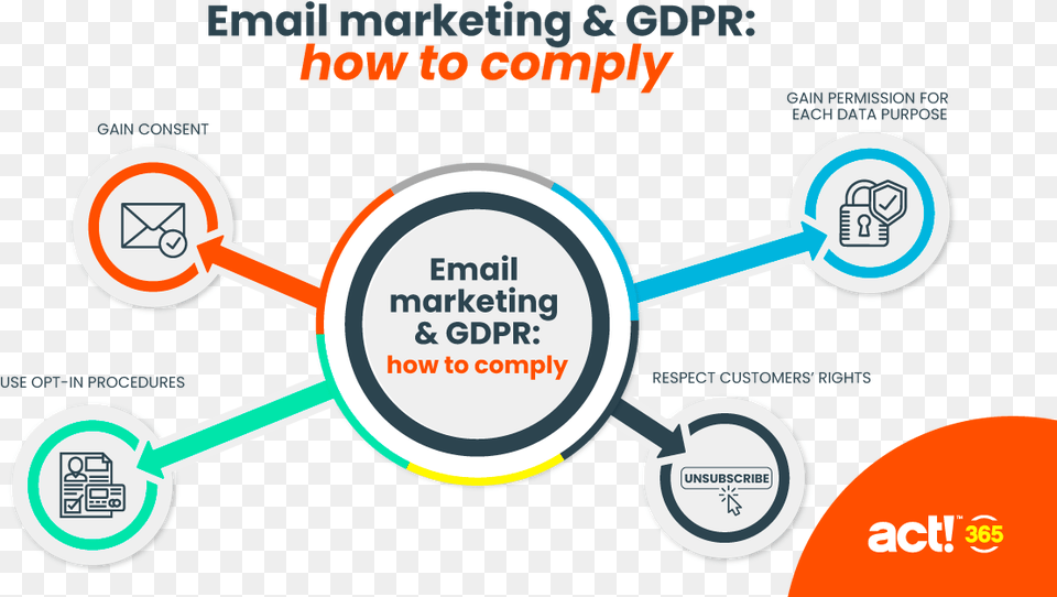 Email Marketing And Gdpr, Network, Advertisement, Device, Grass Png Image
